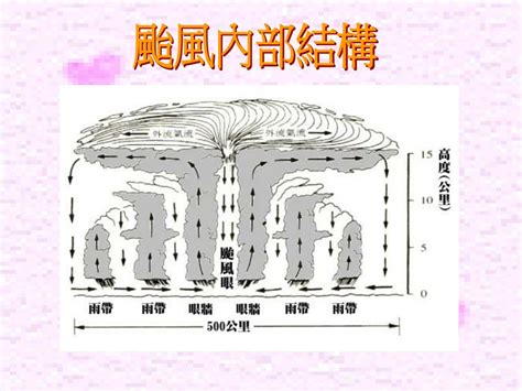 颱風內部